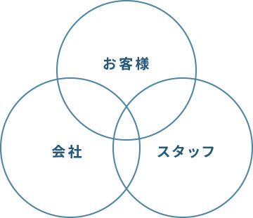 お客様・スタッフ・会社